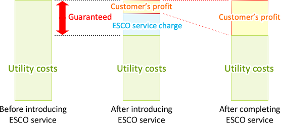 Advantages of ESCO Projects