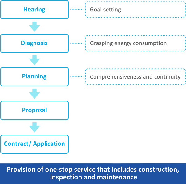 One-stop Service for a Comprehensive Solution