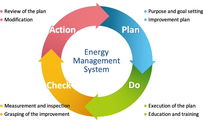 Energy Management System