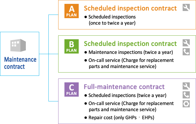 Maintenance contract